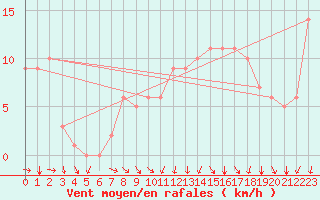 Courbe de la force du vent pour Rochegude (26)