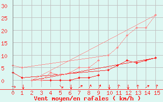 Courbe de la force du vent pour Seichamps (54)