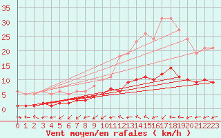 Courbe de la force du vent pour Boulaide (Lux)