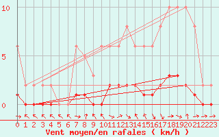 Courbe de la force du vent pour Pertuis - Le Farigoulier (84)