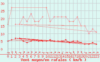 Courbe de la force du vent pour Bures-sur-Yvette (91)
