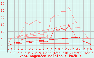 Courbe de la force du vent pour Marseille - Saint-Loup (13)