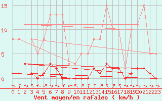 Courbe de la force du vent pour Le Luc (83)