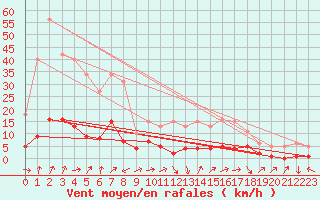 Courbe de la force du vent pour Beaucroissant (38)