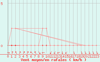 Courbe de la force du vent pour Beaumont du Ventoux (Mont Serein - Accueil) (84)