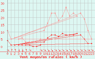 Courbe de la force du vent pour Saint-Paul-des-Landes (15)