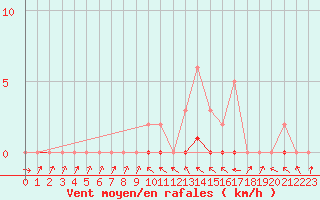 Courbe de la force du vent pour Saffr (44)