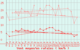 Courbe de la force du vent pour Lignerolles (03)