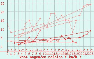 Courbe de la force du vent pour Ancey (21)