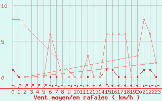 Courbe de la force du vent pour Tour-en-Sologne (41)