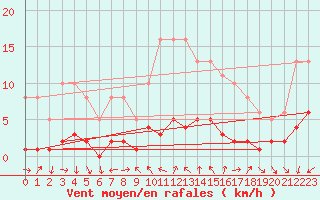 Courbe de la force du vent pour Vence (06)