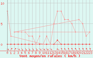 Courbe de la force du vent pour Xonrupt-Longemer (88)