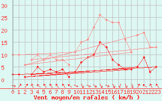 Courbe de la force du vent pour Mazres Le Massuet (09)