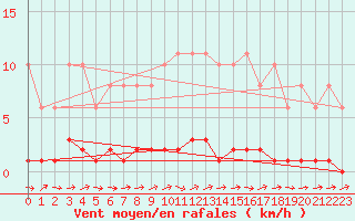 Courbe de la force du vent pour Lhospitalet (46)