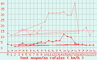 Courbe de la force du vent pour Saclas (91)