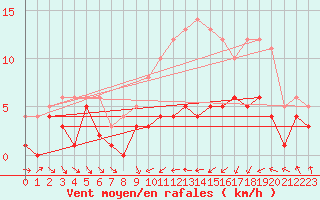 Courbe de la force du vent pour Hinojosa Del Duque