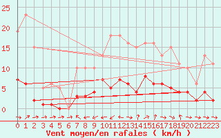 Courbe de la force du vent pour Six-Fours (83)