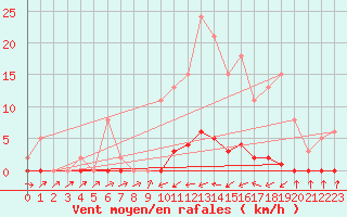 Courbe de la force du vent pour Sain-Bel (69)