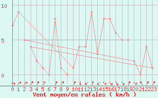 Courbe de la force du vent pour Gijon