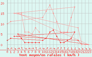 Courbe de la force du vent pour Hd-Bazouges (35)