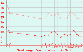 Courbe de la force du vent pour San Chierlo (It)