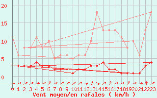 Courbe de la force du vent pour Triel-sur-Seine (78)