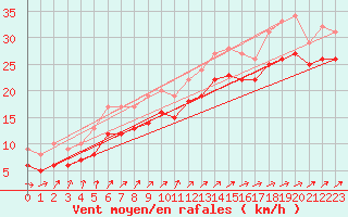 Courbe de la force du vent pour la bouée 6200094