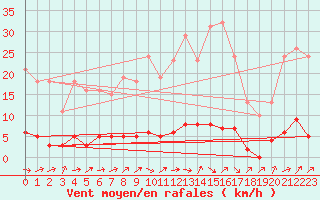Courbe de la force du vent pour Le Perreux-sur-Marne (94)