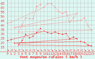 Courbe de la force du vent pour Gruissan (11)