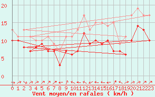 Courbe de la force du vent pour Plussin (42)
