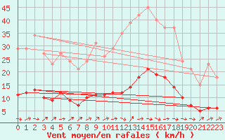 Courbe de la force du vent pour Saint-Igneuc (22)