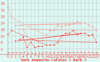 Courbe de la force du vent pour Cabo Peas