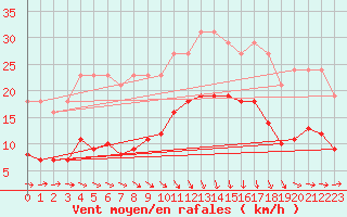 Courbe de la force du vent pour Estres-la-Campagne (14)