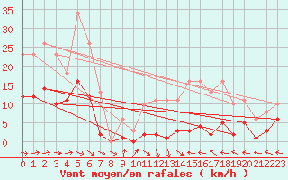 Courbe de la force du vent pour Mazres Le Massuet (09)