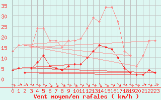 Courbe de la force du vent pour Anglars St-Flix(12)