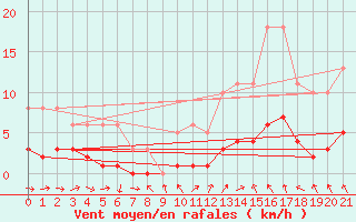 Courbe de la force du vent pour Boulaide (Lux)
