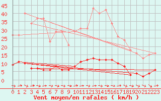 Courbe de la force du vent pour Nostang (56)