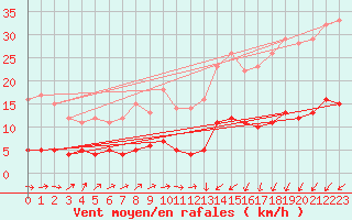 Courbe de la force du vent pour Baraque Fraiture (Be)