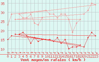Courbe de la force du vent pour Pirou (50)