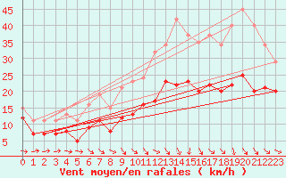 Courbe de la force du vent pour Bonnecombe - Les Salces (48)