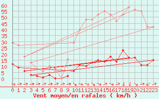 Courbe de la force du vent pour Les Pennes-Mirabeau (13)