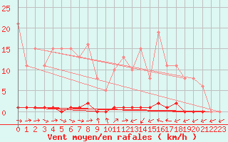 Courbe de la force du vent pour Mandailles-Saint-Julien (15)