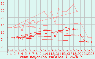 Courbe de la force du vent pour Valleroy (54)