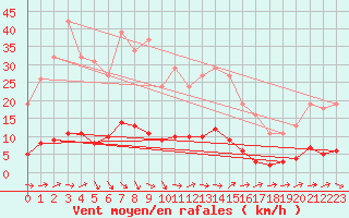 Courbe de la force du vent pour Grasque (13)