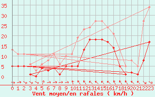 Courbe de la force du vent pour Gruissan (11)
