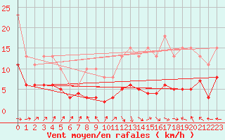 Courbe de la force du vent pour Castres-Nord (81)