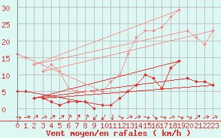 Courbe de la force du vent pour Grasque (13)