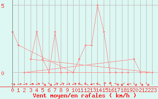 Courbe de la force du vent pour Rochegude (26)