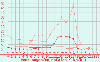 Courbe de la force du vent pour Le Luc (83)