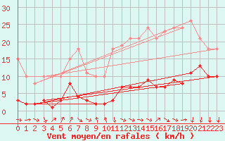 Courbe de la force du vent pour Avila - La Colilla (Esp)